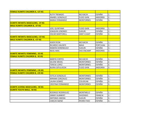 FEMALE KUMITE CHILDREN A, +27 KG
                                    RUTH TRENADO         NO-KACHI     ESPAÑA     1.-
                                    ANABEL GONZALEZ      FUDO-SHIN    ANDORRA    2.-
                                    MARIA FERNANDEZ      MONTORNES    ESPAÑA     3.-
KUMITE INFANTIL MASCULINO, -37 KG
MALE KUMITE CHILDREN B, -37 KG
                                    JOEL QUINTANA        FUDO-SHIN    ANDORRA    1.-
                                    JOAQUIN LENDINES     SUKURI       ESPAÑA     2.-
                                    OSCAR MARTORELL      SANT CUGAT   ESPAÑA     3.-
KUMITE INFANTIL MASCULINO, +37 KG
MALE KUMITE CHILDREN B, +37 KG
                                    ASIER PEON           NO-KACHI     ESPAÑA     1.-
                                    RICARDO VALENTE      MAIA         PORTUGAL   2.-
                                    RAMON DOMINGUEZ      SUKURI       ESPAÑA     3.-
                                    NEIEL MAS            SHO ENCAMP   ANDORRA    3.-
KUMITE INFANTIL FEMENINO, -35 KG
FEMALE KUMITE CHILDREN B, -35 KG
                                    MARTA CORTES         NO-KACHI     ESPAÑA     1.-
                                    SELENE MEDEL         MONTORNES    ESPAÑA     2.-
                                    TERESA LOPEZ         MONTORNES    ESPAÑA     3.-
                                    NURIA SEPULVEDA      FUDO-SHIN    ANDORRA    3.-
KUMITE INFANTIL FEMENINO, +35 KG
FEMALE KUMITE CHILDREN B, +35 KG
                                    ESTELA GONZALEZ      MONTORNES    ESPAÑA     1.-
                                    MIRIAM CEREZALEZ     MONTORNES    ESPAÑA     2.-
                                    LAURA GOMEZ          COLISEUM     ESPAÑA     3.-
                                    CRISTINA FERNANDEZ   MONTORNES    ESPAÑA     3.-
KUMITE JUVENIL MASCULINO, -50 KG
KUMITE YOUTH MALE, -50 KG
                                    RODRIGO RODRIGUEZ    MONTMELO     ESPAÑA     1.-
                                    JIMMY HUMBERT        SHIZENDO     FRANCIA    2.-
                                    ANTONIO JIMENA       SUKURI       ESPAÑA     3.-
                                    CARLOS SAENZ         PEDRO FDEZ   ESPAÑA     3.-
 