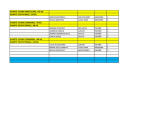 KUMITE JUVENIL MASCULINO, +50 KG
KUMITE YOUTH MALE, +50 KG
                                   ADRIA BARTOMEU       SHO ENCAMP   ANDORRA   1.-
                                   DIOGO MARTINS        FUDO-SHIN    ANDORRA   2.-
KUMITE JUVENIL FEMENINO, -48 KG
KUMITE YOUTH FEMALE, -48 KG
                                   MARINA CACERES       NO-KACHI     ESPAÑA    1.-
                                   CARMEN GARCIA        SUKURI       ESPAÑA    2.-
                                   ANDREA BARRIONUEVO   SHUTO        ESPAÑA    3.-
                                   CARLA VERDE          SHUTO        ESPAÑA    3.-
KUMITE JUVENIL FEMENINO, +48 KG
KUMITE YOUTH FEMALE, +48 KG
                                   LUCIA ALCANTARA      SUKURI       ESPAÑA    1.-
                                   MARIA JOSE CAMPOY    FUDO-SHIN    ANDORRA   2.-
                                   BELEN CEREZALEZ      MONTORNES    ESPAÑA    3.-
 
