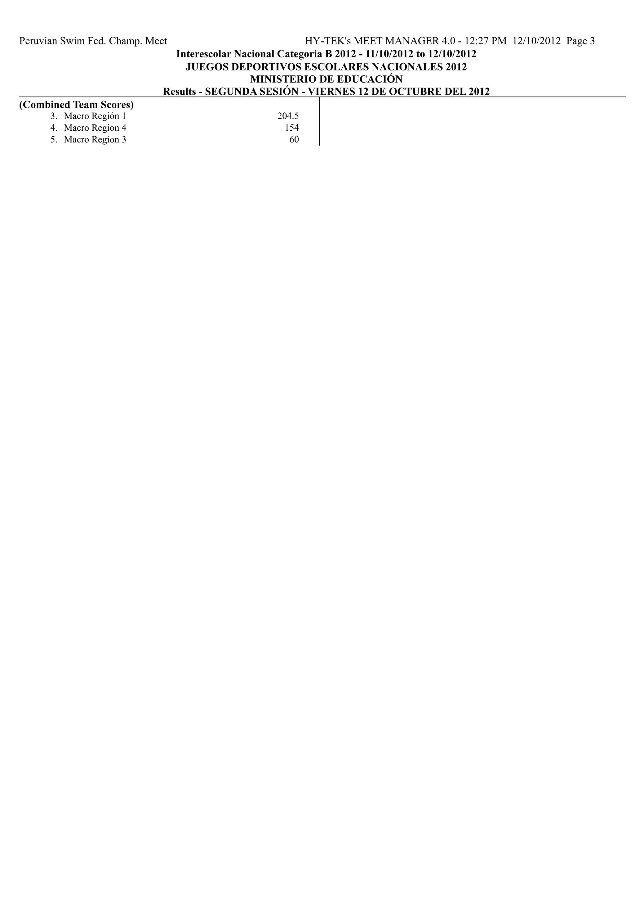 Peruvian Swim Fed. Champ. Meet                            HY-TEK's MEET MANAGER 4.0 - 12:27 PM 12/10/2012 Page 3
                               Interescolar Nacional Categoria B 2012 - 11/10/2012 to 12/10/2012
                                 JUEGOS DEPORTIVOS ESCOLARES NACIONALES 2012
                                               MINISTERIO DE EDUCACIÓN
                             Results - SEGUNDA SESIÓN - VIERNES 12 DE OCTUBRE DEL 2012
(Combined Team Scores)
      3. Macro Región 1                           204.5
      4. Macro Region 4                             154
      5. Macro Region 3                              60
 