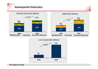 Desempenho Financeiro

       Receita Líquida (R$ milhões)                                     EBITDA (R$ milhões)
                   27,3%     1.157                                                        312
                                                                            91,6%          5%
        909                   13%                                                         31%
        13%                   10%                                 163
        11%                                                        6%
                              77%                                 31%                     64%
        76%                                                       63%

        2T06                  2T07                              2T06                      2T07
Distribuição   Geração      Comercialização            Distribuição        Geração      Comercialização


                                     Lucro Líquido (R$ milhões)

                                                         113
                                          333,0%




                                 26


                                2T06                     2T07


                                                                                                          11
 