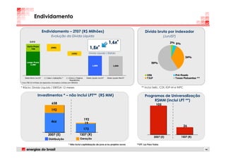 Endividamento

                           Endividamento – 2T07 (R$ Milhões)                                                                           Dívida bruta por indexador
                                     Evolução da Dívida Líquida                                                                                         (Jun/07)
          3.012
                                                                                                         1,6x*                                              2% 5%
       Curto Prazo
           726
                                    (698)                                            1,5x*
                                                              (425)                  Dívida Líquida / Ebitda
                                                                                                                                                                         34%
       Longo Prazo                                                                                                                            59%
          2.286
                                                                                       1,889                   1,850




                                                                                                                                         US$                   Pré-fixado
     Divida Bruta Jun/07    (-) Caixa e Aplicações *   (-) Ativos e Passivos    Divida Líquida Jun/07   Divida Líquida Mar/07            TJLP                  Taxas Flutuantes **
                                                           Regulatórios
* inclui R$ 5,5 milhões de depósitos vinculados à dívida com BNDES


* Rácio: Dívida Líquida / EBITDA 12 meses                                                                                           ** Inclui Selic, CDI, IGP-M e INPC


                    Investimentos * – não inclui LPT** (R$ MM)                                                                         Programas de Universalização
                                                                                                                                            R$MM (inclui LPT **)
                                     658                                                                                                          105
                                     192

                                                                               192
                                     466
                                                                               19
                                                                                                                                                                         26
                                                                               173
                                 2007 (E)                               1S07 (R)
                                                                                                                                                2007 (E)            1S07 (R)
                                  Distribuição                          Geração

                                                          * Não inclui capitalização de juros e/ou projetos novos               **LPT: Luz Para Todos

                                                                                                                                                                                     14
 