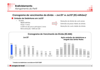 Endividamento
             Alongamento do Perfil


         Cronograma de vencimentos da dívida – Jun/07 vs Jul/07 (R$ milhões)*
             Emissão de Debêntures em Jul/07
                –    Escelsa                                                                     Redução da dívida de curto prazo
                        R$250 Milhões
                                                                                                 Extensão do prazo médio da dívida
                        Prazo: 7 anos
                        Carência de juros e principal: 5 anos                                    Redução do custo médio da dívida
                        Remuneração: 105% do CDI
                        Remuneraç ão:


                                     Cronograma de Vencimento da Dívida (R$ MM)
                             Jun/07                                                               Após emissão de debêntures e
                                                                                                    resgate das Senior Notes

 697.6                                                                                                   528.5   511.8   490.8
             582.5
                             528.5   511.8   490.8
                                                                                                 307.4
                     307.4                                                                                                       261.8   240.9
                                                                                         220.4                                                   207.4
                                                     178.5   157.5                                                                                       130.7
                                                                     124.0    130.7



 Caixa e     2007    2008    2009    2010    2011    2012    2013    2014    Após 2014   2007    2008    2009    2010    2011    2012    2013    2014    Após
aplicações                                                                                                                                               2014
 (jun/07)




         * Emissão de debêntures concluída em 02/07/2007

                                                                                                                                                                 15
 