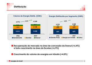 Distribuição



Volume de Energia Distrib. (GWh)     Energia Distribuída por Segmento (GWh)

              5,0%       6.268                            5,0%
   5.972
                         812                  5.972                   6.268
    763                                                                 1%
                                               1%
   1.991                 2.128                                         37%
                                               37%

   3.218                 3.328                 62%                    62%


   2T06                  2T07                  2T06                   2T07
Bandeirante    Escelsa     Enersul    Clientes Finais   Energia em Trânsito   Outros




Recuperação do mercado na área de concessão da Enersul (+6,4%)
e forte crescimento na área da Escelsa (+6,9%)


Crescimento do volume de energias em trânsito (+4,0%)


                                                                                       4
 