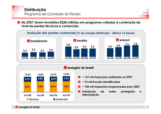 Distribuição
  Programa de Combate às Perdas

No 2T07, foram investidos R$28 milhões em programas voltados à contenção do
nível de perdas técnicas e comerciais.

       Evolução das perdas comerciais (% da energia distribuída - últimos 12 Meses)


                                         6,0                                                7,6   7,8
                                                      5,4    5,4          5,9      6,6
                                               5,0
 2,2       2,3      2,2   2,4


Jun/05 Jun/06 Dez/06 Jun/07            Jun/05 Jun/06 Dez/06 Jun/07       Jun/05 Jun/06 Dez/06 Jun/07




  12,6%          12,8%     12,9%      13,2%
                                      4,2%
                                                      ~ 167 mil inspeções realizadas no 2T07
   4,1%          3,8%      4,0%
                                                      ~ 72 mil fraudes identificadas
   8,5%          9,0%      8,9%       9,0%            ~ 700 mil inspeções programadas para 2007
                                                      Instalação  de       redes         protegidas     e
  Jun/05         Jun/06   Dez/06     Jun/07           telemedição
        Técnicas                Comerciais


                                                                                                            5
 