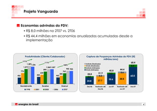 Projeto Vanguarda


      Economias advindas do PDV:
        • R$ 8,0 milhões no 2T07 vs. 2T06
        • R$ 44,4 milhões em economias anualizadas acumuladas desde a
            implementação



            Produtividade (Cliente/Colaborador)                                   Captura de Poupanças Advindas do PDV (R$
                                                                                                milhões/ano)
       171%
                                      111%                                                                                             68.4
            1.2871.236                                                            Indireto (Realizado)
                                                                  100%            Direto (Realizado)                                   8.4
        1.071                           1.060 1.057                               Indireto (Estimado)
                                     890                                943 923                                           44.4
                                                                                  Direto (Estimado)
      776                                                         762                                         40.8
                               654                                                                31.9        5.2         5.6
                                                            585                    28.8
                         502                          462
456
                                                                                   4.0            4.2                                  60.0
                                                                                                              35.6        38.8
                                                                                   24.8           27.7

  Bandeirante                   Escelsa                      Enersul               Dez/06     Realizado até   Jun/07   Realizado até   Dez/07
            1998     2001             2005       2006             2T07                            Dez/06                  Jun/07




                                                                                                                                                6
 