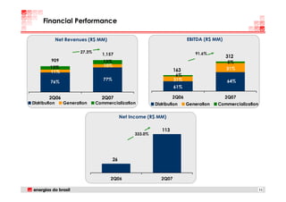 Financial Performance

               Net Revenues (R$ MM)                                           EBITDA (R$ MM)

                         27.3%                                                    91.6%
                                   1,157
                                                                                               312
          909                       13%                                                        5%
         13%                        10%
                                                                        163                    31%
         11%
                                                                         6%
                                    77%                                 31%                    64%
         76%
                                                                        61%

         2Q06                      2Q07                                2Q06                    2Q07
Distribution      Generation     Commercialization            Distribution    Generation   Commercialization

                                               Net Income (R$ MM)

                                                                 113
                                                     333.0%




                                          26



                                       2Q06                      2Q07

                                                                                                               11
 
