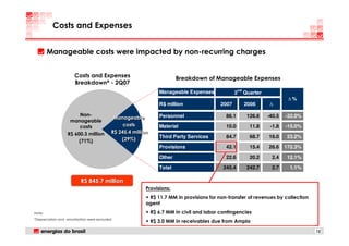 Costs and Expenses


        Manageable costs were impacted by non-recurring charges


                      Costs and Expenses                               Breakdown of Manageable Expenses
                      Breakdown* - 2Q07
                                                                                                   nd
                                                              Manageable Expenses              2        Quarter
                                                                                                                            %
                                                              R$ million                2007            2006

                       Non-                                   Personnel                    86.1          126.6    -40.5   -32.0%
                                            Manageable
                   manageable
                       costs                    costs         Material                     10.0           11.8     -1.8   -15.0%
                  R$ 600.3 million         R$ 245.4 million
                                                              Third Party Services         84.7           68.7    16.0    23.2%
                       (71%)                   (29%)
                                                              Provisions                   42.1           15.4    26.6    172.3%

                                                              Other                        22.6           20.2     2.4    12.1%

                                                              Total                      245.4           242.7     2.7     1.1%

                          R$ 845.7 million
                                                         Provisions:
                                                         + R$ 11.7 MM in provisions for non-transfer of revenues by collection
                                                         agent
Note:                                                    + R$ 6.7 MM in civil and labor contingencies
*Depreciation and amortization were excluded
                                                         + R$ 3.0 MM in receivables due from Ampla
                                                                                                                                   12
 