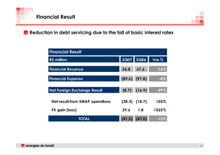 Financial Result

Reduction in debt servicing due to the fall of basic interest rates



         Financial Result
         R$ million                         2Q07    2Q06     Var.%

         Financial Revenue                  56.8    67.6      -16%

         Financial Expense                  (89.6) (97.8)      -8%


         Net Foreign Exchange Result        (8.7)   (16.9)    -49%

          Net result from SWAP operations   (38.3) (18.7)     105%

          FX gain (loss)                    29.6     1.8     1525%

                           TOTAL            (41.5) (47.0)     -12%




                                                                      13
 