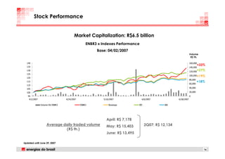 Stock Performance


                                        Market Capitalization: R$6.5 billion
                                                 ENBR3 x Indexes Performance
                                                      Base: 04/02/2007
                                                                                                                  Volume
                                                                                                                   R$ Th.

  140                                                                                                             160,000
                                                                                                                            +33%
  135                                                                                                             140,000
  130                                                                                                             120,000+27%
  125
                                                                                                                  100,000+19%
  120
                                                                                                                  80,000
  115                                                                                                                      +18%
                                                                                                                  60,000
  110
  105                                                                                                             40,000

  100                                                                                                             20,000
   95                                                                                                             0
    4/2/2007                     4/24/2007                5/16/2007             6/6/2007              6/28/2007

               Volume R$ ENBR3               ENBR3            Ibovespa        IEE             IBX




                                                            April: R$ 7,178
                    Average daily traded volume             May: R$ 15,403          2Q07: R$ 12,134
                             (R$ th.)
                                                            June: R$ 13,495

Updated until June 29, 2007

                                                                                                                               16
 