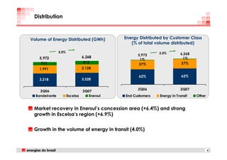 Distribution



Volume of Energy Distributed (GWh)            Energy Distributed by Customer Class
                                                 (% of total volume distributed)

                5.0%                                          5.0%
                                                    5,972                 6,268
    5,972                        6,268                                     1%
                                                     1%
    763                          812                                      37%
                                                    37%
    1,991                        2,128

                                                    62%                    62%
    3,218                        3,328

                                                    2Q06                  2Q07
    2Q06                         2Q07
  Bandeirante          Escelsa      Enersul   End Customers   Energy in Transit   Other


 Market recovery in Enersul’s concession area (+6.4%) and strong
 growth in Escelsa’s region (+6.9%)


 Growth in the volume of energy in transit (4.0%)



                                                                                          4
 
