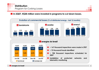 Distribution
  Program for Curbing Losses

In 2Q07, R$28 million were invested in programs to cut down losses.

           Evolution of commercial losses (% of distributed energy - last 12 months)


                                        6.0                                               7.6     7.8
                                                      5.4    5.4          5.9    6.6
                                               5.0
 2.2       2.3      2.2   2.4


Jun/05 Jun/06 Dec/06 Jun/07            Jun/05 Jun/06 Dec/06 Jun/07       Jun/05 Jun/06 Dec/06 Jun/07




  12.6%          12.8%     12.9%      13.2%
                                      4.2%
                                                     ~ 167 thousand inspections were made in 2T07
   4.1%          3.8%      4.0%
                                                     ~ 72 thousand frauds identified
   8.5%          9.0%      8.9%       9.0%           ~ 700 thousand inspections scheduled for
                                                     2007
  Jun/05         Jun/06   Dec/06     Jun/07          Installation of protected         networks     and
       Technical                Commercial
                                                     telemetric monitoring


                                                                                                          5
 