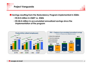 Project Vanguarda


      Savings resulting from the Redundancy Program implemented in 2Q06:
        • R$ 8.0 million in 2Q07 vs. 2Q06
        • R$ 44.4 million in accumulated annualized savings since the
            implementation of the program



                                                                                  PDV – Capture of accumulated annualized savings
            Productivity (client/employee)
                                                                                          Cost of Personnel (R$MM/year)
         171%
                                                                                  Indirect (Accomplished)
                                                                                                                                                      68.4
            1,2871,236                                                            Direct (Accomplished)
                                     111%
                                                                  100%                                                                                8.4
        1,071                           1,060 1,057                               Indirect(Estimated)
                                                                        943 923
                                     890                                                                                             44.4
      776                                                         762             Direct (Estimated)                40.8
                               654                                                                                                    5.6
                                                            585                                    31.9             5.2
456                      502                          462                         28.8
                                                                                                     4.2                                              60.0
                                                                                  4.0
                                                                                                                    35.6            38.8
                                                                                  24.8             27.7

      Bandeirante               Escelsa                       Enersul
                                                                                  D ec/ 0 6    A cco mp li shed     Jun/ 0 7   A cco mp lished t il   D ec/ 0 7
                                                                                                 t il l D ec/ 0 6                  Jun/ 2 0 0 7
            1998     2001             2005       2006             2Q07




                                                                                                                                                                  6
 