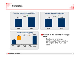 Generation


 Volume of Energy Produced (GWh)                    Volume of Energy Sold (GWh)

                 22.9%            941                         10.7%
                                                                        1,303
       766                                            1,177




       2Q06                     2Q07                   2T06              2T07



       Installed Capacity (MW)
         452      50         25         1,043     Growth in the volume of energy
                                                  sold
 516                                                • Beginning of energy
                                                      contracts for Mascarenhas
                                                      4th engine and PCH São
2005    Peixe     4th Eng.     PCH
                                                      João
       Angical     Masc.     S. João    Current




                                                                                   7
 