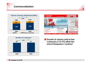 Commercialization



Volume of Energy Distributed (GWh)
             3.8%
    1,846              1,915
                        346
      446


     1,400              1,569



     2Q06               2Q07
    Other    ENBR Group companies



      Number of customers
              1.6%
                                     Growth of volume sold to free
       63                 64         customers (+13.7%) offset the
                                     end of Enerpeixe’s contract



      2Q06               2Q07




                                                                     9
 