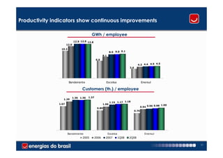 Productivity indicators show continuous improvements

                                            GWh / employee
                             12.9 12.9 12.8
                      12.0
                10.3
                                                               8.9 9.0 9.1
                                                        8.1
                                                 6.6

                                                                                       4.3 4.4 4.5 4.5
                                                                               3.6




                       Bandeirante                        Escelsa                           Enersul
                                   2005      2006        2007       1Q08       2Q08
                                   Customers (th.) / employee
                             1.36 1.36    1.37
                  1.29
                                                               1.15 1.17 1.18
               1.07                                     1.06
                                                                                                      0.98 1.00
                                                                                            0.94 0.96
                                                  0.89
                                                                                     0.76




                       Bandeirante                            Escelsa                          Enersul
                                   2005          2006     2007          1Q08   2Q08

                                                                                                                  11
 