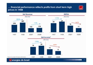 … financial performance reflects profits from short term high
 prices in 1H08
                                    Net Revenue                                                               EBITDA
                                         (R$ MM)                                                              (R$ MM)
                                                                                              +17.9%
                     +30.2%
                                 389                                                                    29
                                                                                         24                                  -36.9%
                                                        +7.2%
             298
                                                                                                                        18
                                               166              178                                                              11




            1H07                1H08           2Q07             2Q08                     1H07          1H08         2Q07       2Q08
                                                                      Net Income*
                                                                          (R$ MM)
                                                          +14.4%

                                                                    20                    -33.5%
                                                   18
                                                                                    12
                                                                                                   8



* Does not consider intra-group eliminations       1H07            1H08         2Q07            2Q08
                                                                                                                                      15
 