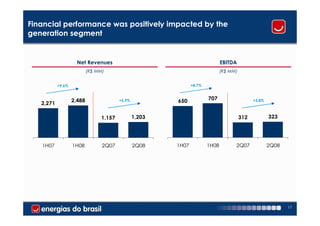 Financial performance was positively impacted by the
generation segment


                     Net Revenues                                              EBITDA
                           (R$ MM)                                             (R$ MM)


           +9.6%                                                +8.7%



                   2,488                 +3.9%           650            707                    +3.8%
   2,271

                                 1,157           1,203                                   312           323




   1H07            1H08          2Q07            2Q08    1H07           1H08         2Q07              2Q08




                                                                                                              17
 
