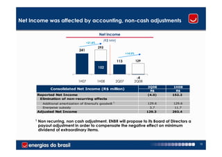 Net Income was affected by accounting, non-cash adjustments

                                                    Net Income
                                                         (R$ MM)
                                          +21.8%
                                                   293
                                   241
                                                                         +14.5%

                                                                   113            129

                                                   152


                                                                                   -4
                                   1H07            1H08           2Q07            2Q08
                                                                                         2Q08      1H08
                 Consolidated Net Income (R$ million)
                                                                                          R$        R$
          Reported Net Income                                                            (4.0)    152.2
           Elimination of non-recurring effects
                                                              1
            Additional amortization of Enersul's goodwill                                 129.6    129.6
            Enerpeixe subsidy                                                              3.7     11.7
          Adjusted Net Income                                                            129.3    293.4


      1
          Non recurring, non cash adjustment. ENBR will propose to its Board of Directors a
          payout adjustment in order to compensate the negative effect on minimum
          dividend of extraordinary items.


                                                                                                           18
 