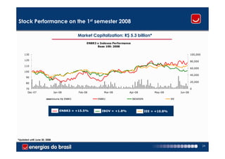 Stock Performance on the 1st semester 2008

                                                 Market Capitalization: R$ 5.3 billion*
                                                      ENBR3 x Indexes Performance
                                                            Base 100: 2008


     130                                                                                                                     100,000

     120                                                                                                                     80,000
     110
                                                                                                                             60,000
     100
                                                                                                                             40,000
       90

       80                                                                                                                    20,000

       70                                                                                                                    0
        Dec-07                  Jan-08           Feb-08         Mar-08          Apr-08              May-08          Jun-08

                               Volume R$ ENBR3              ENBR3                   IBOVESPA                  IEE




                                    ENBR3 = +15,5%
                                            +15.5%             IBOV = +1,8%
                                                                      +1.8%                    IEE = +10,8%
                                                                                                     +10.8%




*Updated until June 30, 2008

                                                                                                                                       24
 