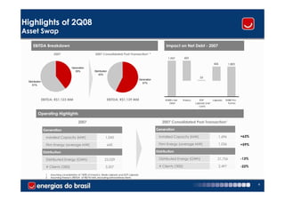 Highlights of 2Q08
Asset Swap

     EBITDA Breakdown                                                                                               Impact on Net Debt - 2007

                        2007                              2007 Consolidated Post-Transaction¹ ²
                                                                                                                      1,957        603

                                                                                                                                                          426           1,803
                                       Generation
                                         39%              Distribution
                                                             43%
                                                                                                                                              23
                                                                                                 Generation
 Distribution
                                                                                                   57%
    61%




                EBITDA: R$1,123 MM                                       EBITDA: R$1,139 MM                         ENBR's Net   Enersul       EDP        Lajeado   ENBR Pro-
                                                                                                                       Debt                Lajeado (net               Forma
                                                                                                                                              cash)


          Operating Highlights

                                            2007                                                                  2007 Consolidated Post-Transaction¹

                 Generation                                                                                   Generation

                   Installed Capacity (MW)                          1,043                                       Installed Capacity (MW)                         1,696           +63%

                   Firm Energy (average MW)                              645                                    Firm Energy (average MW)                        1,026           +59%

                 Distribution                                                                                 Distribution

                   Distributed Energy (GWh)                        25,029                                       Distributed Energy (GWh)                     21,756             -13%

                   # Clients ('000)                                 3,207                                       # Clients ('000)                                2,497           -22%

                  1   Assuming consolidation of 100% of Investco, Rede Lajeado and EDP Lajeado
                  2   Assuming Enersul’s EBITDA of R$193 MM, excluding extraordinary items


                                                                                                                                                                                       4
 
