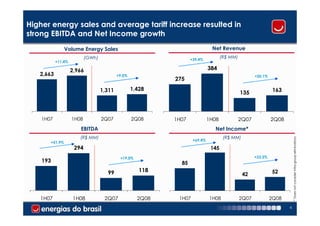 Higher energy sales and average tariff increase resulted in
strong EBITDA and Net Income growth
                Volume Energy Sales                                           Net Revenue
                           (GWh)                                                    (R$ MM)
                                                                   +39.4%
           +11.4%

                    2,966                                                    384
   2,663                                   +9.0%                                                     +20.1%
                                                            275

                                   1,311           1,428                                                       163
                                                                                              135



    1H07            1H08           2Q07            2Q08     1H07             1H08             2Q07            2Q08
                       EBITDA                                                   Net Income*
                       (R$ MM)                                                       (R$ MM)




                                                                                                                         * Does not consider intra-group eliminations
                                                                    +69.4%
       +51.9%
                     294                                                      145
                                            +19.0%                                                   +23.3%
    193                                                       85
                                     99               118                                                     52
                                                                                               42



   1H07             1H08            2Q07             2Q08    1H07             1H08            2Q07            2Q08
                                                                                                                     6
 