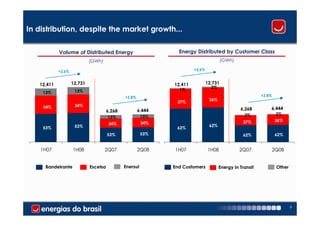 In distribution, despite the market growth...

            Volume of Distributed Energy                         Energy Distributed by Customer Class
                             (GWh)                                                       (GWh)

            +2.6%                                                       +2.6%


   12,411           12,731                                     12,411           12,731
                                                                                  2%
                     13%                                         1%
    13%
                                               +2.8%                                                       +2.8%
                                                                                 36%
                                                                37%
    34%              34%
                                                       6,444                                     6,268         6,444
                                       6,268
                                                                                                   2%               2%
                                       13%               13%
                                                                                                  37%              36%
                                        34%              34%
                     53%                                                         62%
    53%                                                         62%
                                       53%               53%                                      62%              62%


    1H07            1H08             2Q07              2Q08    1H07             1H08             2Q07              2Q08


     Bandeirante             Escelsa           Enersul         End Customers           Energy in Transit            Other




                                                                                                                            9
 