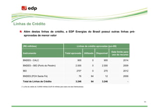 Linhas de Crédito
       Além destas linhas de crédito, a EDP Energias do Brasil possui outras linhas pré-
       aprovadas de menor valor



      (R$ milhões)                                                               Linhas de crédito aprovadas (jun-09)

                                                                                                                       Data limite para
      Instrumento                                                Total aprovado               Utilizado   Disponível
                                                                                                                       uso do recurso

      BNDES - CALC                                                                900                0          900               2014

      BNDES – BID (Porto do Pecém)                                              2.000                0         2.000              2009

      BEI                                                                        270*                0          270               2012

      BNDES (PCH Santa Fé)                                                          76              64           12               2009

      Total de Linhas de Crédito                                                3.246               64         3.246                  -

    (*) Linha de crédito de EUR90 milhões (EUR 45 milhões para cada uma das Distribuidoras)




                                                                                                                                          11
 