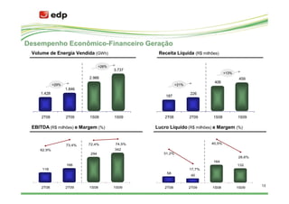 Desempenho Econômico-Financeiro Geração
 Volume de Energia Vendida (GWh)                   Receita Líquida (R$ milhões)

                                   +26%
                                          3.737
                                                                                    +13%
                            2.966                                                           459
                                                                             406
             +29%                                            +21%
                    1.846
     1.428                                                          226
                                                      187




     2T08           2T09    1S08          1S09        2T08          2T09    1S08           1S09

 EBITDA (R$ milhões) e Margem (%)                 Lucro Líquido (R$ milhões) e Margem (%)


                            72,4%         74,5%                             40,5%
                    73,4%
    62,9%                                 342
                             294                     31,2%
                                                                                           28,6%
                                                                            164
                    166                                                                    132
     118                                                            17,7%
                                                       58
                                                                    40


     2T08           2T09    1S08          1S09
                                                                                                   13
                                                      2T08          2T09    1S08           1S09
 