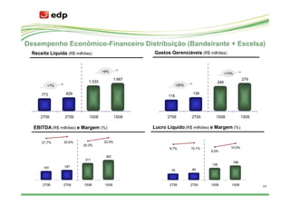 Desempenho Econômico-Financeiro Distribuição (Bandeirante + Escelsa)
  Receita Líquida (R$ milhões)                      Gastos Gerenciáveis (R$ milhões)


                                    +9%
                                                                                         +13%
                                            1.667                                                     279
                            1.533                                                  248
         +7%                                                     +20%

      773         829                                                    139
                                                          116




      2T08       2T09        1S08           1S09          2T08          2T09      1S08                1S09

  EBITDA (R$ milhões) e Margem (%)                  Lucro Líquido (R$ milhões) e Margem (%)

      21,7%      22,6%              22,0%
                          20,3%
                                                           9,7%         10,1%               10,0%
                                                                                9,0%
                                     367
                           311
                                                                                                166
                                                                                139
       167       187
                                                            75          84



       2T08     2T09      1S08       1S09                  2T08         2T09    1S08        1S09
                                                                                                             17
 