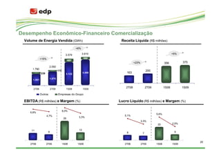 Desempenho Econômico-Financeiro Comercialização
 Volume de Energia Vendida (GWh)                                    Receita Líquida (R$ milhões)

                                                    +6%

                                         3.579            3.810                                                +5%
              +15%                                         352
                                             457
                                                                              +23%                      356           375
                       2.050
     1.790
                                 175                                                      200
              239                        3.122
                                                           3.459       163

      1.551            1.875



      2T08                2T09               1S08          1S09
                                                                       2T08               2T09          1S08          1S09

              Outros             Empresas do Grupo

 EBITDA (R$ milhões) e Margem (%)                                  Lucro Líquido (R$ milhões) e Margem (%)

                                       8,0%
    6,8%
                                                                                                 5,6%
                     4,7%                                             5,1%
                                                     3,3%
                                        29
                                                                                     3,3%
                                                                                                  20           2,5%

     11                                               12
                      9                                                8                                        9
                                                                                      7


                                                                                                                             20
    2T08            2T09               1S08          1S09             2T08           2T09        1S08          1S09
 