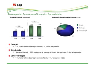 Desempenho Econômico-Financeiro Consolidado
 Receita Líquida (R$ milhões)                              Composição da Receita Líquida (2T09)

                                    -4%
                                                                      18%
                            2.337         2.233                                                 Geração
             -1%
                                                             16%                                Distribuição
     1.128         1.116
                                                                                                Comercialização



                                                                                      66%

      2T08         2T09     1S08          1S09



  Geração
       ↑29,3% no volume de energia vendida; ↑4,2% no preço médio

  Distribuição
        Saída da Enersul; ↑0,6% no volume de energia vendida a clientes finais; ↑ das tarifas médias

  Comercialização
       ↑14,5% no volume de energia comercializada; ↑14,1% no preço médio
                                                                                                               5
 