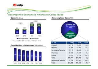 Desempenho Econômico-Financeiro Consolidado
 Opex (R$ milhões)                                             Composição do Opex (2T09)
                                              -5%
                 -4%
                                      1.630         1.548
                                       428                                             Despesas Não
                                                     364
                                                                                       Gerenciáveis
         805            772                                                                70%
          205           180           1.201          1.184
          600           593
                                                                                        Despesas
         2T08           2T09          1S08           1S09
                                                                                       Gerenciáveis
                                                                                           30%
                Não-Gerenciáveis        Gerenciáveis*
  * Excluindo D&A; 1S09 inclui R$15,3 do Projeto Vencer
                                                               R$ mil                       2T09        2T08    Var.%
 Evolução Opex – Gerenciáveis (R$ milhões)                     Pessoal                    64.715       79.679   -18,8
                                                               Material                    6.164       11.090   -44,4
                                                               Serviços de Terceiros      72.417       82.095   -11,8
                                                               Provisões                  20.598       19.570    +5,3
      249
                224    205     199     204                     Outros                     15.670       12.128   +29,3
                                              185       180
                                                               Total                     179.564      204.562   -12,2
                                                               Depreciação & Amort.       74.704      212.091   -64,8
     4T07    1T08      2T08    3T08    4T08   1T09      2T09   Total                     254.268      416.653   -39,0 6
 