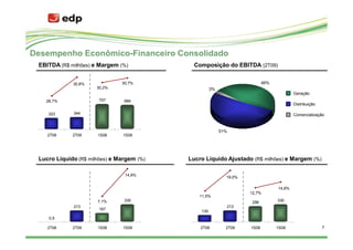 Desempenho Econômico-Financeiro Consolidado
 EBITDA (R$ milhões) e Margem (%)            Composição do EBITDA (2T09)


             30,8%             30,7%                                       46%
                      30,2%                          3%
                                                                                         Geração
   28,7%               707      684
                                                                                         Distribuição

    323      344                                                                         Comercialização


                                                          51%
    2T08     2T09     1S08     1S09




 Lucro Líquido (R$ milhões) e Margem (%)   Lucro Líquido Ajustado (R$ milhões) e Margem (%)

                                14,8%
                                                            19,0%

                                                                                 14,8%
                                                                    12,7%
                                               11,5%
                      7,1%      330                                  296         330
             213                                            213
                       167
                                               130
    0,5

    2T08     2T09     1S08     1S09            2T08         2T09    1S08         1S09                   7
 