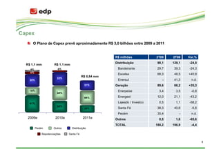 Capex
     O Plano de Capex prevê aproximadamente R$ 3,0 bilhões entre 2009 a 2011


                                                       R$ milhões            2T09    2T08    Var.%
                                                       Distribuição           98,1   129,1   -24,0
  R$ 1,1 mm           R$ 1,1 mm
    4%                  4%                              Bandeirante           29,7    39,3   -24,3
    6%
                                                        Escelsa               68,3    48,5   +40,9
                                          R$ 0,84 mm
                        33%
    30%                                                 Enersul                  -    41,3    n.d.
                                            31%        Geração                89,6    66,2   +35,3
    18%                                                 Enerpeixe              3,4     3,5    -0,8
                        34%
                                            44%         Energest              12,0    21,1   -43,2

    41%                                                 Lajeado / Investco     0,5     1,1   -58,2
                        28%
                                            24%         Santa Fé              38,3    40,6    -5,6
                                                        Pecém                 35,4       -    n.d.
   2009e               2010e               2011e       Outros                  0,5     1,6   -65,6
                                                       TOTAL                 188,2   196,9    -4,4
         Pecém       Outros       Distribuição

             Repotenciações    Santa Fé


                                                                                                     8
 