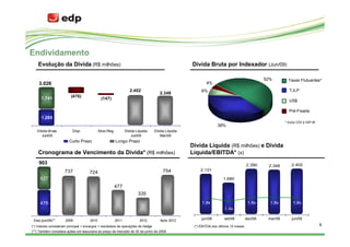 Endividamento
    Evolução da Dívida (R$ milhões)                                                               Dívida Bruta por Indexador (Jun/09)

                                                                                                                                              52%         Taxas Flutuantes*
    3.026                                                                                                 4%
                                                                   2.402                               6%                                                 TJLP
                                                                                    2.348
      1.741              (476)
                                             (147)                                                                                                        US$

                                                                                                                                                          Pré-Fixada
      1.285
                                                                                                                                                        * Inclui CDI e IGP-M
                                                                                                                 38%
   Dívida Bruta           Disp.             Ativo Reg.          Dívida Líquida   Dívida Líquida
      Jun/09                                                        Jun/09           Mar/09
                        Curto Prazo                      Longo Prazo
                                                                                                  Dívida Líquida (R$ milhões) e Dívida
    Cronograma de Vencimento da Dívida* (R$ milhões)                                              Líquida/EBITDA* (x)
    903                                                                                                                              2.390                  2.402
                                                                                                                                               2.348
                     737                                                              754             2.131
                                     724
     427                                                                                                            1.680
                                                     477
                                                                        335
     476                                                                                               1,8x                           1,8x      1,8x         1,8x
                                                                                                                     1,4x

 Disp.(jun/09)**     2009            2010                2011            2012       Após 2012          jun/08        set/08          dez/08    mar/09       jun/09

(*) Valores consideram principal + encargos + resultados de operações de hedge                     (*) EBITDA dos últimos 12 meses                                             9
(**) Também considera ações em tesouraria ao preço de mercado de 30 de junho de 2009
 