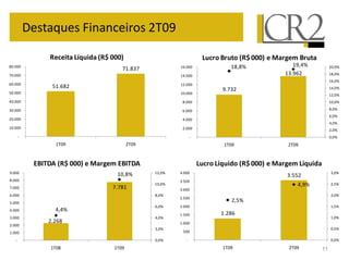 51.682
71.837
-
10.000
20.000
30.000
40.000
50.000
60.000
70.000
80.000
1T09 2T09
Receita Líquida (R$ 000)
9.732
13.962
18,8% 19,4%
0,0%
2,0%
4,0%
6,0%
8,0%
10,0%
12,0%
14,0%
16,0%
18,0%
20,0%
-
2.000
4.000
6.000
8.000
10.000
12.000
14.000
16.000
1T09 2T09
Lucro Bruto (R$ 000) e Margem Bruta
2.268
7.781
4,4%
10,8%
0,0%
2,0%
4,0%
6,0%
8,0%
10,0%
12,0%
-
1.000
2.000
3.000
4.000
5.000
6.000
7.000
8.000
9.000
1T08 1T09
EBITDA (R$ 000) e Margem EBITDA
1.286
3.552
2,5%
4,9%
0,0%
0,5%
1,0%
1,5%
2,0%
2,5%
3,0%
-
500
1.000
1.500
2.000
2.500
3.000
3.500
4.000
1T09 2T09
Lucro Líquido (R$ 000) e Margem Líquida
Destaques Financeiros 2T09
11
 