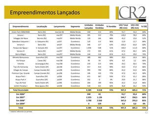 13
Empreendimentos Lançados
Empreendimento Localização Lançamento Segmento
Unidades
Lançadas
Unidades
Vendidas
% Vendida
VGV Total
(R$ mm)
VGV CR2
(R$ mm)
% CR2
Green Park 3000/4000 Barra (RJ) mar/set 06 Média Renda 240 214 89% 55,7 33,4 60%
Verano I Barra (RJ) mar/07 Média Renda 395 312 79% 130,0 78,0 60%
Villaggio Del Mare Recreio (RJ) mai/07 Média Renda 120 106 88% 45,3 23,6 52%
Splendore Valqueire I V. Valqueire (RJ) jul/07 Econômico 120 115 96% 15,9 12,7 80%
Verano II Barra (RJ) set/07 Média Renda 346 217 63% 105,0 63,0 60%
Parque das Águas I S. Gonçalo (RJ) out/07 Econômico 1.058 538 51% 140,0 112,0 80%
Verano III Barra (RJ) out/07 Média Renda 172 105 61% 67,0 40,2 60%
Barra Allegro Barra (RJ) nov/07 Média Renda 144 116 81% 41,5 29,0 70%
Mirante Bonsucesso Guarulhos (SP) mar/08 Econômico 368 360 98% 28,4 24,4 86%
Via Parque Caxias (RJ) mar/08 Econômico 99 59 60% 4,9 3,2 66%
Felicittá Jacarepaguá (RJ) mar/08 Econômico 230 215 93% 29,3 20,5 70%
Top Life Itamaraty Santo André (SP) abr/08 Econômico 417 414 99% 43,0 37,0 86%
Villagio do Campo Campo Grande (RJ) jun/08 Econômico 999 799 80% 65,0 52,0 80%
Premium Cpo. Grande Campo Grande (RJ) jun/08 Econômico 196 150 77% 47,0 42,3 90%
Acqua Park i Guarulhos (SP) jul/08 Econômico 415 387 93% 37,4 32,2 86%
Acqua Park II Guarulhos (SP) jul/09 Econômico 332 0 0% 29,9 25,7 86%
Top Life Park Santo André (SP) jul/08 Econômico 200 190 95% 25,3 21,8 86%
Jardim Paradiso I Nova Iguacu (RJ) set/08 Econômico 534 321 60% 36,8 34,2 93%
Total Acumulado 6.385 4.618 72% 947,4 685,3 72%
Em 2006* 240 43 55,7 33,4 60%
Em 2007* 2.355 1.126 544,7 358,5 66%
Em 2008* 3.790 2.920 347,0 293,3 85%
Em 2009* 0 529 0,0 0,0 0%
Total 6.385 4.618 72% 947,4 685,3 72%
* Valores referentes ao período.
 