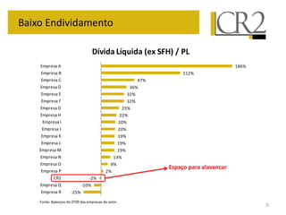 -25%
-10%
-2%
2%
9%
13%
19%
19%
19%
20%
20%
22%
25%
32%
32%
36%
47%
112%
186%
Empresa R
Empresa Q
CR2
Empresa P
Empresa O
Empresa N
Empresa M
Empresa L
Empresa K
Empresa J
Empresa I
Empresa H
Empresa G
Empresa F
Empresa E
Empresa D
Empresa C
Empresa B
Empresa A
Dívida Líquida (ex SFH) / PL
5
Baixo Endividamento
Fonte: Balanços do 2T09 das empresas do setor.
Espaço para alavancar
 