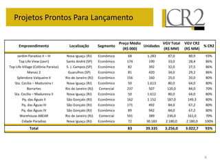 6
Projetos Prontos Para Lançamento
Empreendimento Localização Segmento
Preço Médio
(R$ 000)
Unidades
VGV Total
(R$ MM)
VGV CR2
(R$ MM)
% CR2
Jardim Paradiso II – III Nova Iguaçu (RJ) Econômico 68 1.283 87,0 80,9 93%
Top Life View (Javri) Santo André (SP) Econômico 174 190 33,0 28,4 86%
Top Life Village (Colônia Paraíso) S. J. Campos (SP) Econômico 82 392 32,0 27,5 86%
Manaú 2 Guarulhos (SP) Econômico 81 420 34,0 29,2 86%
Splendore Valqueire II Rio de Janeiro (RJ) Econômico 156 160 25,0 20,0 80%
Sta. Cecília – Madureira I Nova Iguaçu (RJ) Econômico 50 1.613 80,0 64,0 80%
Barrartes Rio de Janeiro (RJ) Comercial 237 507 120,0 84,0 70%
Sta. Cecília – Madureira II Nova Iguaçu (RJ) Econômico 50 1.612 80,0 64,0 80%
Pq. das Águas II São Gonçalo (RJ) Econômico 162 1.152 187,0 149,3 80%
Pq. das Águas III São Gonçalo (RJ) Econômico 171 492 84,0 67,2 80%
Pq. das Águas IV São Gonçalo (RJ) Econômico 89 942 84,0 67,2 80%
Warehouse ABEAR Rio de Janeiro (RJ) Comercial 591 389 230,0 161,0 70%
Cidade Paradiso Nova Iguaçu (RJ) Econômico 72 30.183 2.180,0 2.180,0 100%
Total 83 39.335 3.256,0 3.022,7 93%
 