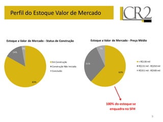 9
Perfil do Estoque Valor de Mercado
100% do estoque se
enquadra no SFH
62%
31%
7%
Estoque a Valor de Mercado - Preço Médio
< R$130 mil
R$131 mil - R$350 mil
R$351 mil - R$500 mil
83%
14%
3%
Estoque a Valor de Mercado - Status de Construção
Em Construção
Construção Não Iniciada
Concluído
 