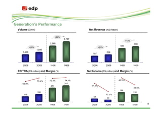 Generation’s Performance
  Volume (GWh)                                      Net Revenue (R$ million)

                                    +26%
                                           3,737
                                                                                       +13%
                             2,966                                                             459
                                                                                406
              +29%                                            +21%
                     1,846
      1,428                                                          226
                                                       187




      2Q08           2Q09    1H08          1H09        2Q08          2Q09      1H08           1H09

  EBITDA (R$ million) and Margin (%)               Net Income (R$ million) and Margin (%)


                             72.4%         74.5%                               40.5%
                     73.4%
     62.9%                                 342
                              294                     31.2%
                                                                                              28.6%
                                                                               164
                     166                                                                      132
      118                                                            17.7%
                                                        58
                                                                      40


      2Q08           2Q09    1H08          1H09
                                                                                                      13
                                                       2Q08          2Q09      1H08           1H09
 