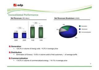 Consolidated Performance
 Net Revenues (R$ million)                                   Net Revenues Breakdown (2Q09)

                                     -4%
                                                                        18%
                             2,337         2,233                                                Generation
             -1%
                                                               16%                              Distribution
     1,128         1,116
                                                                                                Commercialization



                                                                                         66%

     2Q08          2Q09      1H08          1H09



  Generation
       ↑29.3% in volume of energy sold; ↑4.2% in average price

  Distribution
        Elimination of Enersul; ↑0.6% in volume sold to final customers; ↑ of average tariffs

  Commercialization
       ↑14.5% in volume of commercialized energy; ↑14.1% in average price
                                                                                                               5
 