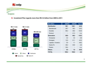 Capex
     Investment Plan regards more than R$ 3.0 billion from 2009 to 2011


                                                        R$ million            2Q09    2Q08    Var.%
                                                        Distribution           98.1   129.1   -24.0
  R$ 1.1 mm           R$ 1.1 mm
    4%                    4%                             Bandeirante           29.7    39.3   -24.3
    6%
                                                         Escelsa               68.3    48.5   +40.9
                                           R$ 0.84 mm
                          33%
    30%                                                  Enersul                  -    41.3    n.a.
                                            31%         Generation             89.6    66.2   +35.3
    18%                                                  Enerpeixe              3.4     3.5    -0.8
                          34%
                                            44%          Energest              12.0    21.1   -43.2

    41%                                                  Lajeado / Investco     0.5     1.1   -58.2
                          28%
                                            24%          Santa Fé              38.3    40.6    -5.6
                                                         Pecém                 35.4       -    n.a.
   2009e              2010e                2011e        Others                  0.5     1.6   -65.6
                                                        TOTAL                 188.2   196.9    -4.4
         Pecém       Others       Distribution

             Repowering         Santa Fé


                                                                                                      8
 