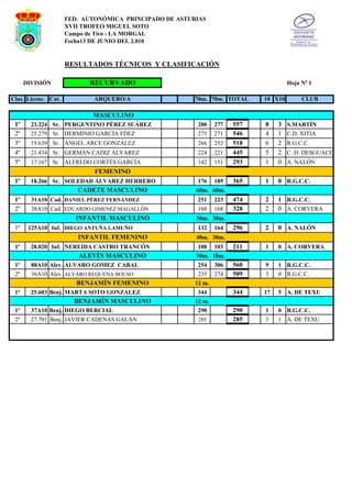 FED. AUTONÓMICA PRINCIPADO DE ASTURIAS
                     XVII TROFEO MIGUEL SOTO
                     Campo de Tiro - LA MORGAL
                     Fecha13 DE JUNIO DEL 2.010


                     RESULTADOS TÉCNICOS Y CLASIFICACIÓN

      DIVISIÓN              RECURVADO                                                 Hoja Nª 1

Clas. Licenc. Cat.           ARQUERO/A                   70m. 70m. TOTAL     10 X10        CLUB

                             MASCULINO
 1º     23.224 Sr. PERGENTINO PÉREZ SUÁREZ                280    277   557   8    3   S.MARTÍN
 2º     25.279 Sr. HERMINIO GARCÍA FDEZ                   275    271   546   4    1   C.D. XITIA
 3º     19.639 Sr. ANGEL ARCE GONZÁLEZ                    266    252   518   6    2   R.G.C.C.
 4º     21.434 Sr. GERMÁN CADIZ ÁLVAREZ                   224    221   445   5    2   C. D. DESGUACE
 5º     17.167 Sr. ALFREDO CORTÉS GARCÍA                  142    151   293   1    0   A. NALÓN
                             FEMENINO
 1º     18.266 Sr. SOLEDAD ÁLVAREZ HERRERO                176    189   365   1    0 R.G.C.C.
                        CADETE MASCULINO                 60m. 60m.
 1º     31A10 Cad. DANIEL PÉREZ FERNÁNDEZ                 251    223   474   2    1 R.G.C.C.
 2º     38A10 Cad. EDUARDO GIMENEZ MAGALLÓN               160    168   328   2    0 A. CORVERA
                        INFANTIL MASCULINO               50m. 30m.
 1º    125A10 Inf. DIEGO ANTUÑA LAMUÑO                    132    164   296   2    0 A. NALÓN
                        INFANTIL FEMENINO                40m. 30m.
 1º     28.020 Inf. NEREIDA CASTRO TRANCÓN                108    103   211   1    0 A. CORVERA
                        ALEVÍN MASCULINO                 30m. 18m.
 1º     88A10 Alev. ALVARO GOMEZ CABAL                    254    306   560   9    1 R.G.C.C.
 2º     36A10 Alev. ALVARO REQUENA BOUSO                  235    274   509   3    0 R.G.C.C.
                        BENJAMÍN FEMENINO                12 m.
 1º     25.603 Benj. MARTA SOTO GONZÁLEZ                  344          344   17   5 A. DE TEXU
                       BENJAMÍN MASCULINO                12 m.
 1º     37A10 Benj. DIEGO BERCIAL                         290          290   1    0 R.G.C.C.
 2º     27.701 Benj. JAVIER CADENAS GALÁN                 285          285   3    1 A. DE TEXU

                     NOTA= LAS CASILLAS EN ORDEN DE CLASIFICACIÓN Y SIN DATOS PERTENECEN
 