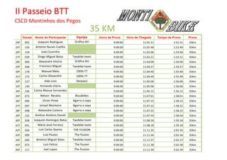 Resultados 35 Km