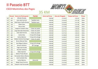 Resultados 35 Km