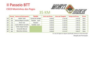 Resultados 35 Km