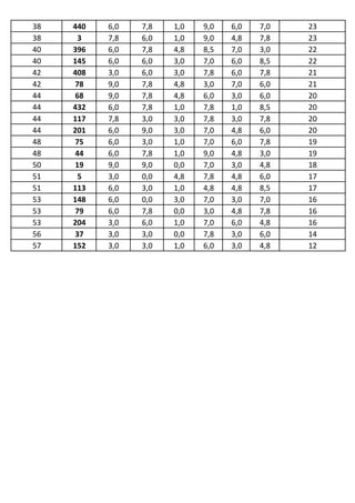 38   440   6,0   7,8   1,0   9,0   6,0   7,0   23
38    3    7,8   6,0   1,0   9,0   4,8   7,8   23
40   396   6,0   7,8   4,8   8,5   7,0   3,0   22
40   145   6,0   6,0   3,0   7,0   6,0   8,5   22
42   408   3,0   6,0   3,0   7,8   6,0   7,8   21
42   78    9,0   7,8   4,8   3,0   7,0   6,0   21
44   68    9,0   7,8   4,8   6,0   3,0   6,0   20
44   432   6,0   7,8   1,0   7,8   1,0   8,5   20
44   117   7,8   3,0   3,0   7,8   3,0   7,8   20
44   201   6,0   9,0   3,0   7,0   4,8   6,0   20
48   75    6,0   3,0   1,0   7,0   6,0   7,8   19
48   44    6,0   7,8   1,0   9,0   4,8   3,0   19
50   19    9,0   9,0   0,0   7,0   3,0   4,8   18
51    5    3,0   0,0   4,8   7,8   4,8   6,0   17
51   113   6,0   3,0   1,0   4,8   4,8   8,5   17
53   148   6,0   0,0   3,0   7,0   3,0   7,0   16
53   79    6,0   7,8   0,0   3,0   4,8   7,8   16
53   204   3,0   6,0   1,0   7,0   6,0   4,8   16
56   37    3,0   3,0   0,0   7,8   3,0   6,0   14
57   152   3,0   3,0   1,0   6,0   3,0   4,8   12
 