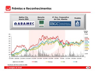 Prêmios e Reconhecimentos

                    Melhor Cia.                         Menção                  #1 Gov. Corporativa
                                                                                                                            Finalista
                    Aberta 2005                         Honrosa                   de Cias. Abertas




                                                                                                                                            Volume
                                                                                                                                             R$ Mil
 190                                                                                                                                         70.000

 180
                                                                                                                                             60.000
 170                                                                                                                                         +61%
 160                                                                                                                                         50.000

 150
                                                                                                                                             +61%
                                                                                                                                             40.000
 140                                                                                                                                         +60%
                                                                                                                                             30.000
 130
                                                                                                                                             +55%
 120                                                                                                                                         20.000
 110
                                                                                                                                             10.000
 100

   90                                                                                                                                        0
  12/7/2005 16/8/2005 21/9/2005 27/10/2005 5/12/2005 10/1/2006 15/2/2006 24/3/2006   3/5/2006   7/6/2006    13/7/2006 17/8/2006 22/9/2006


              Volume R$ ENBR3                   ENBR3                    Ibovespa                     IEE                     IBX

Atualizado até 24 de outubro de 2006

                                                                                                                                                 10
 