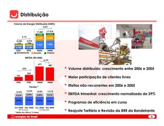 Distribuição
Volume de Energia Distribuída (GWh)
                                  3,6%

                          17.283      17.910
                           2.336       2.312
          3,1%                        6.045
                          5.690
  5.794     5.972
    737      756
  1.915     2.017    9.257             9.553
  3.143     3.199
  3T05      3T06     9M05             9M06
   Bandeirante    Escelsa             Enersul

            EBITDA (R$ MM)
                                   -6,9%
                            631
                                         587
          53%                                   • Volume distribuído: crescimento entre 2006 e 2005
                 254
  166
                                                • Maior participação de clientes livres
  3T05           3T06      9M05        9M06

                   Perdas *                     • Efeitos não-recorrentes em 2006 e 2005
              13,2%       12,8%       13,1%
  12,6%
  4,1%          3,9%      3,8%        4,1%      • EBITDA trimestral: crescimento normalizado de 29%
                                                • Programas de eficiência em curso
  8,5%           9,3%      9,0%       9,0%



Jun 2005 Mar 2006        Jun 2006 Set 2006
      Técnicas
 * Média dos últimos 12 meses
                              Comerciais
                                                • Reajuste Tarifário e Revisão da BRR da Bandeirante
                                                                                                 3
 